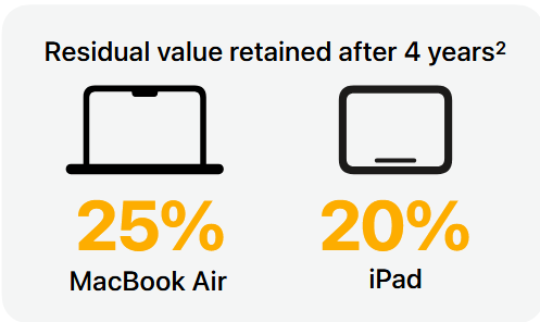 Apple Buyback Program