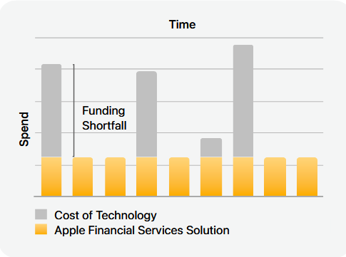 Financing Chart